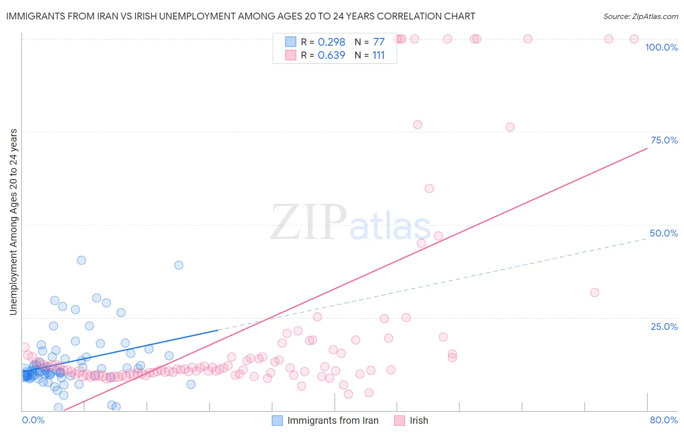 Immigrants from Iran vs Irish Unemployment Among Ages 20 to 24 years