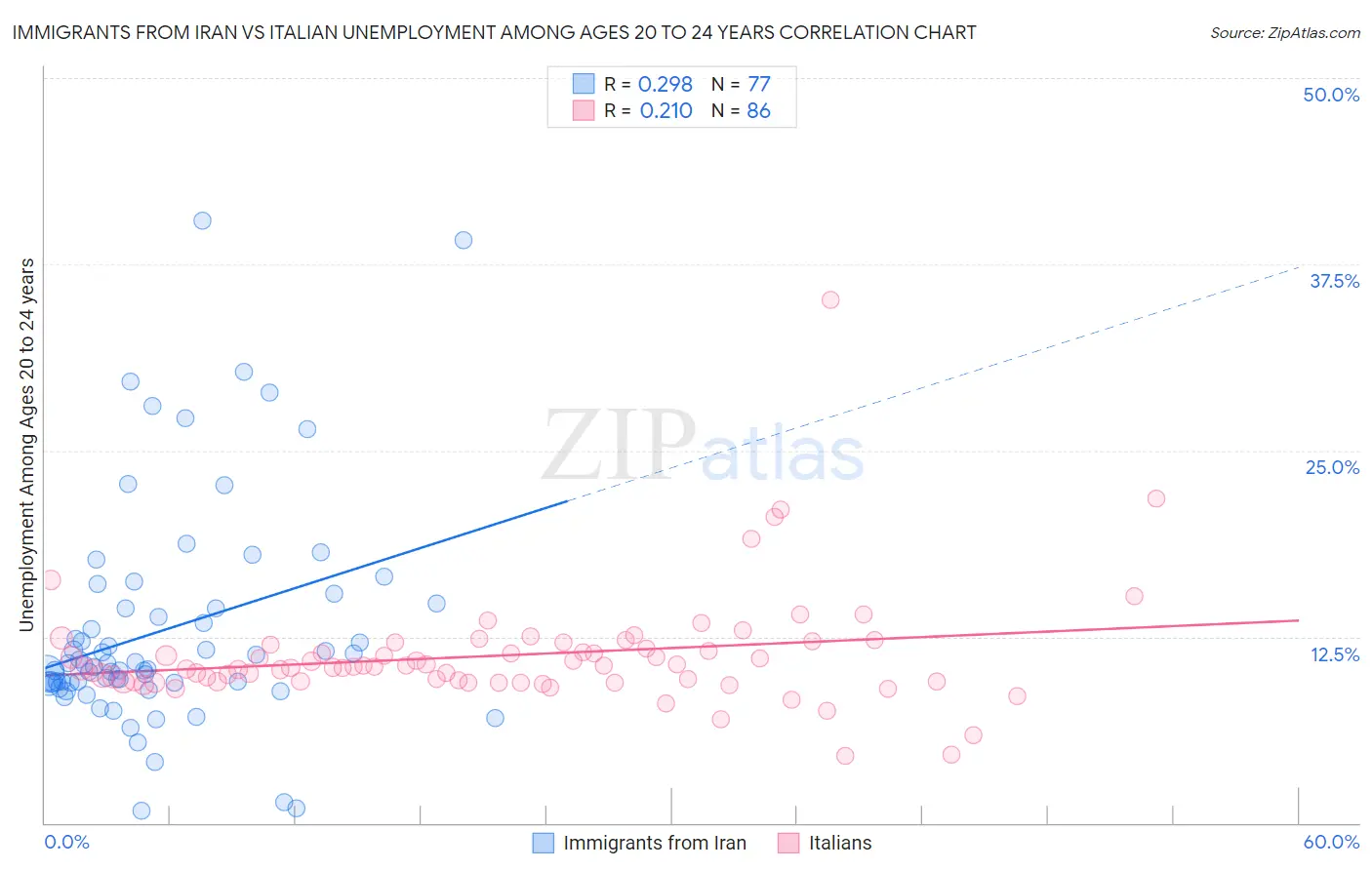 Immigrants from Iran vs Italian Unemployment Among Ages 20 to 24 years