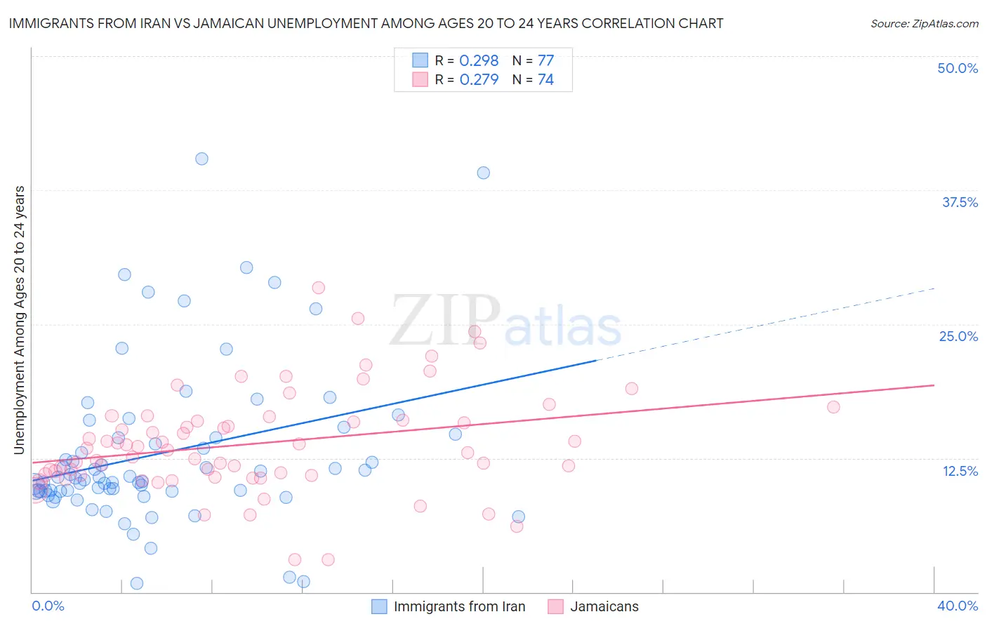 Immigrants from Iran vs Jamaican Unemployment Among Ages 20 to 24 years