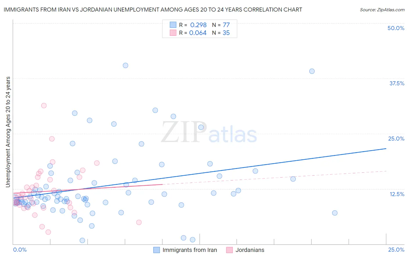 Immigrants from Iran vs Jordanian Unemployment Among Ages 20 to 24 years