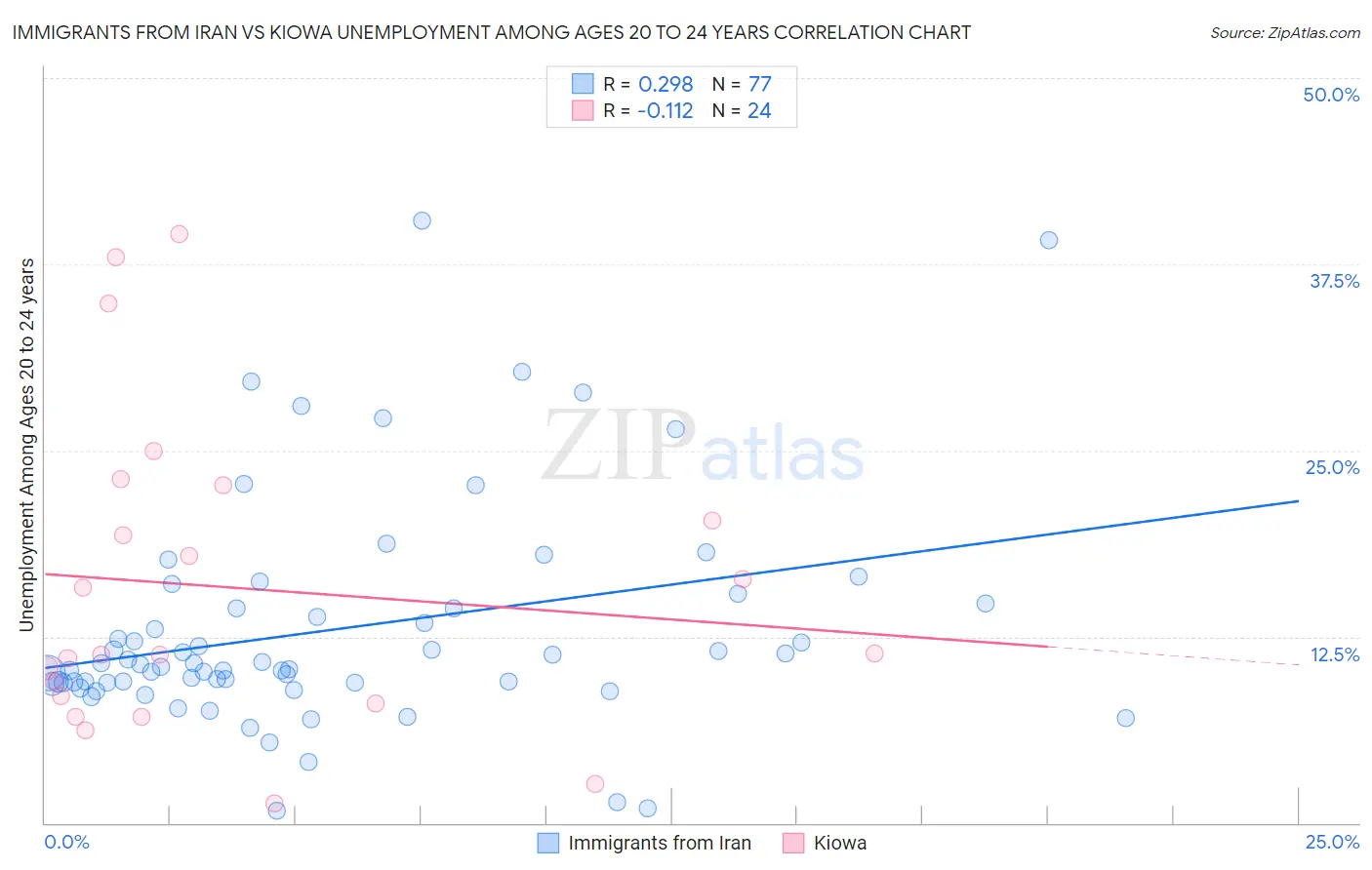 Immigrants from Iran vs Kiowa Unemployment Among Ages 20 to 24 years