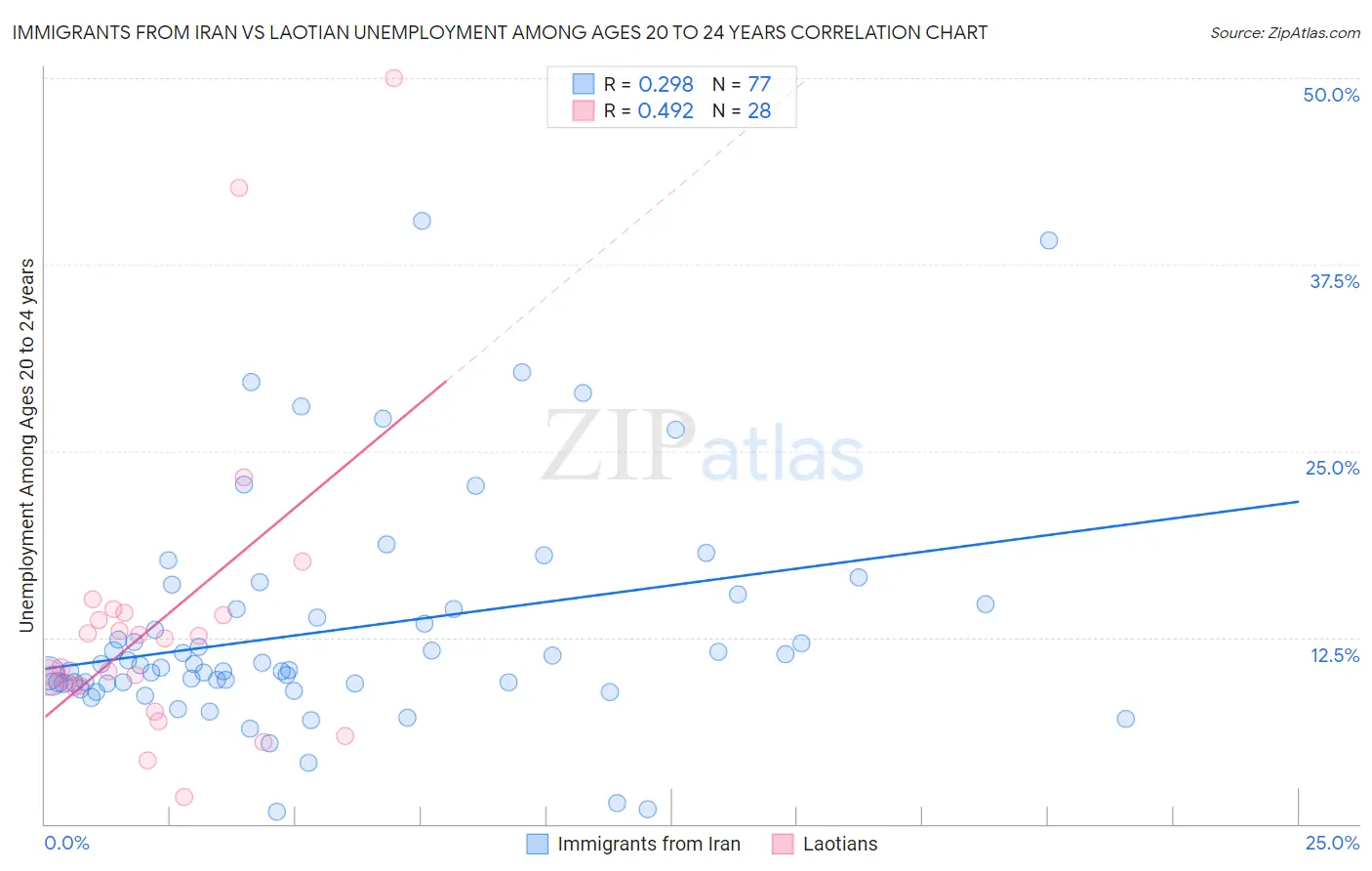 Immigrants from Iran vs Laotian Unemployment Among Ages 20 to 24 years