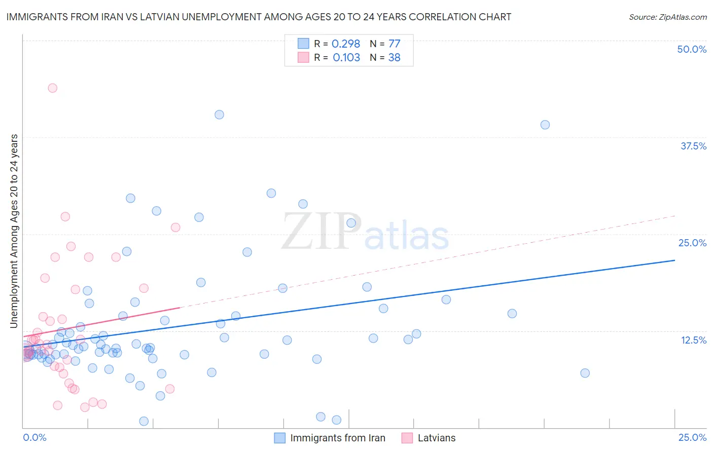 Immigrants from Iran vs Latvian Unemployment Among Ages 20 to 24 years