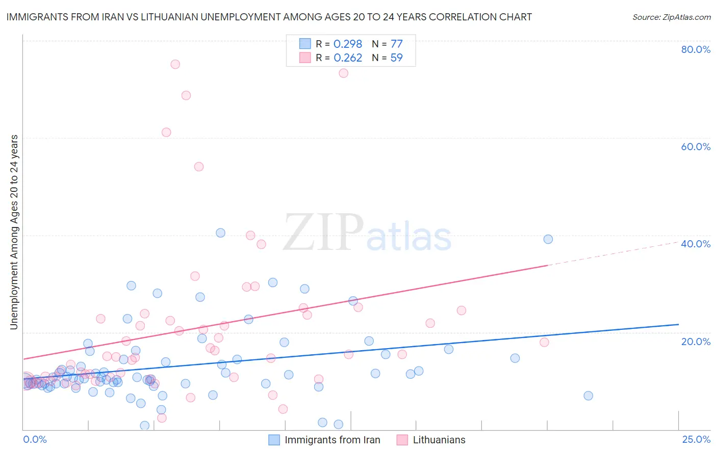 Immigrants from Iran vs Lithuanian Unemployment Among Ages 20 to 24 years