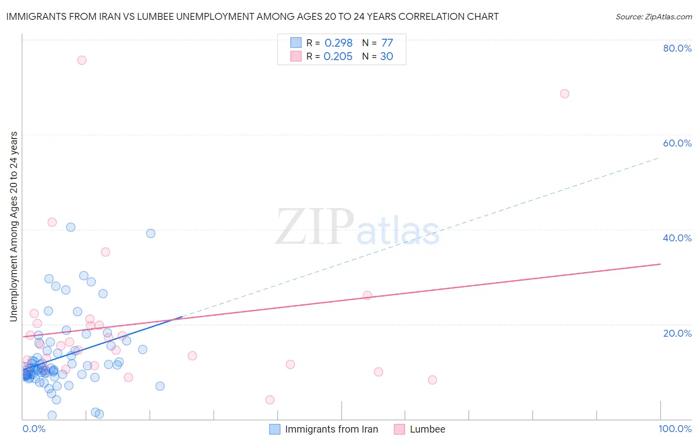 Immigrants from Iran vs Lumbee Unemployment Among Ages 20 to 24 years