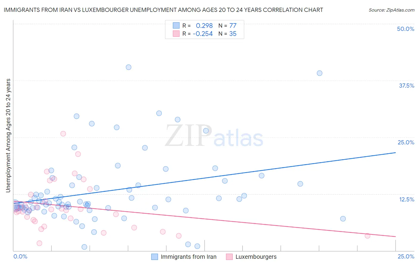 Immigrants from Iran vs Luxembourger Unemployment Among Ages 20 to 24 years