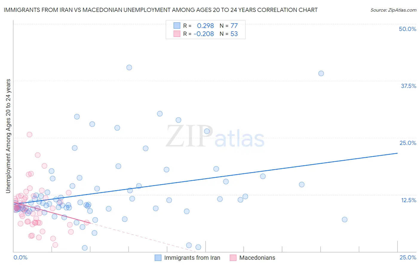 Immigrants from Iran vs Macedonian Unemployment Among Ages 20 to 24 years