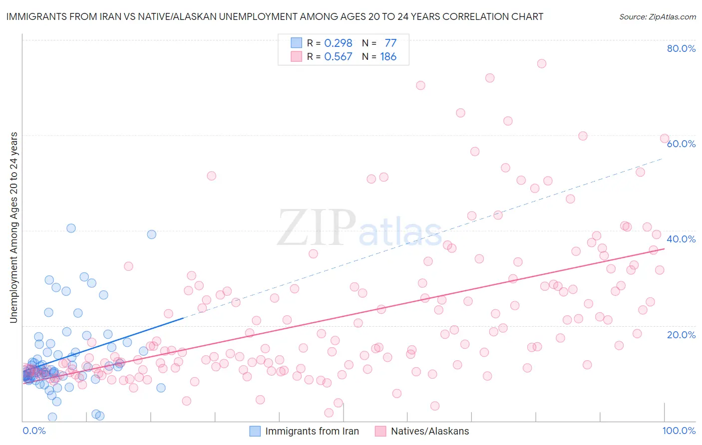 Immigrants from Iran vs Native/Alaskan Unemployment Among Ages 20 to 24 years
