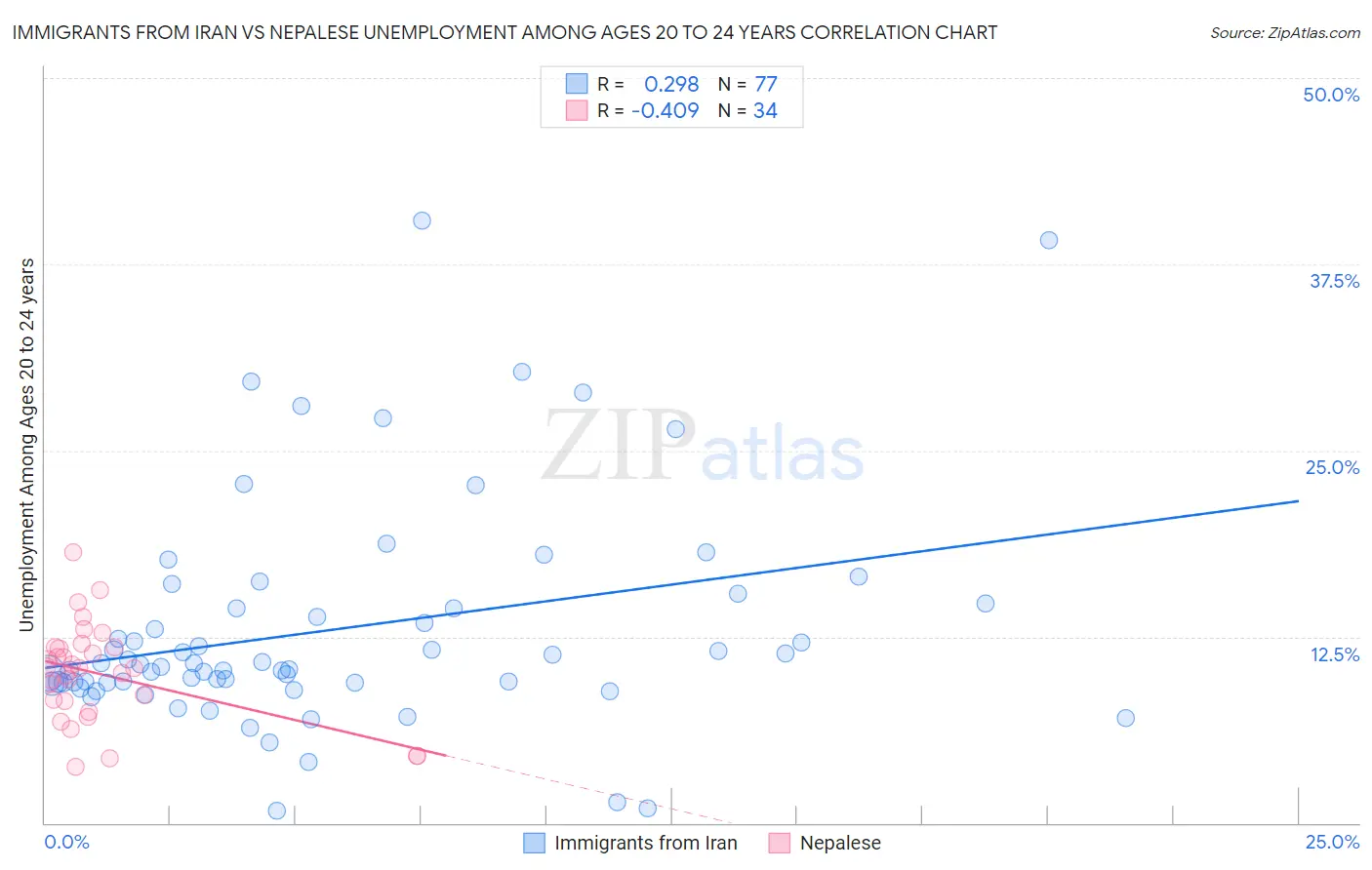 Immigrants from Iran vs Nepalese Unemployment Among Ages 20 to 24 years