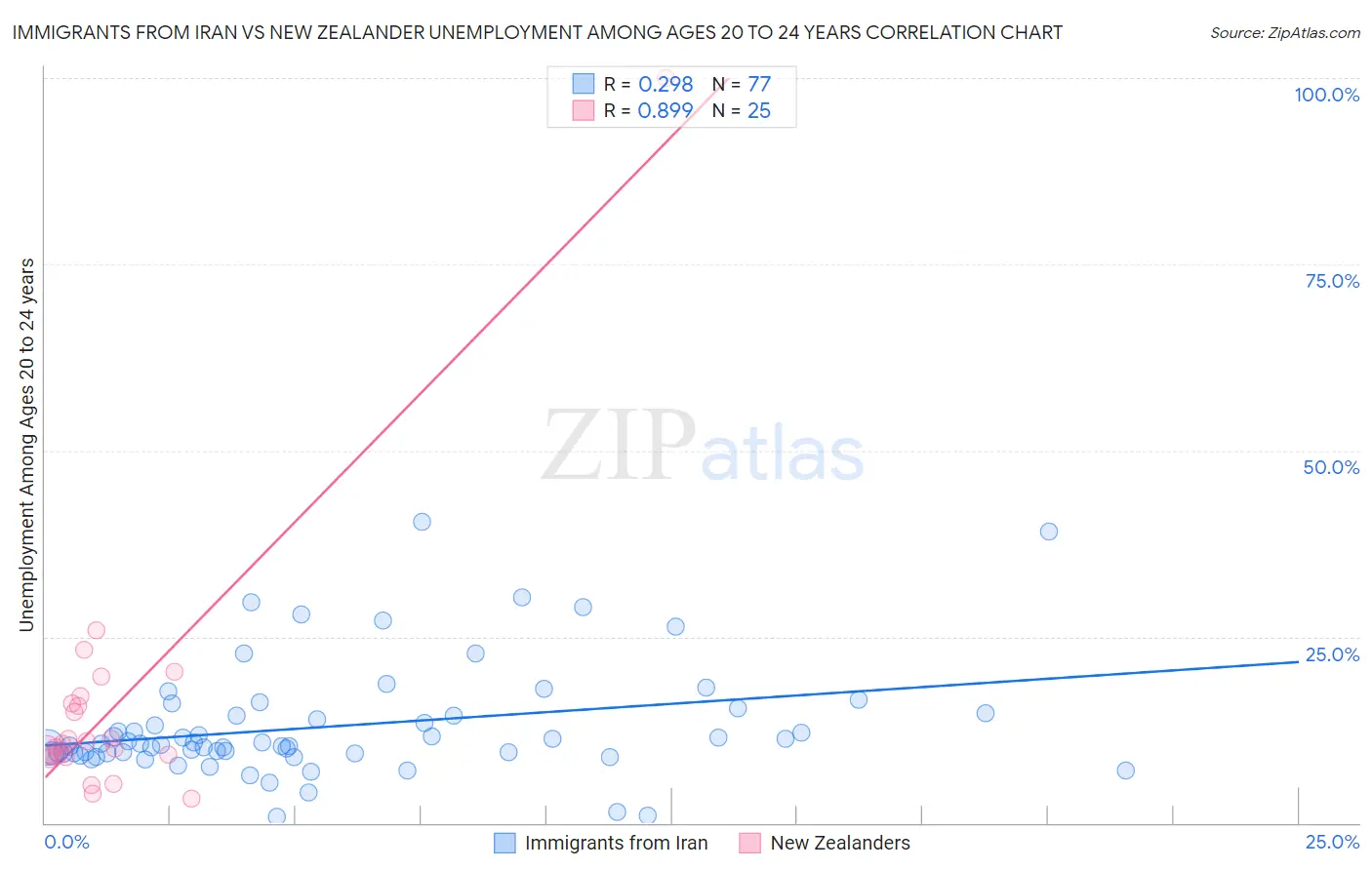 Immigrants from Iran vs New Zealander Unemployment Among Ages 20 to 24 years