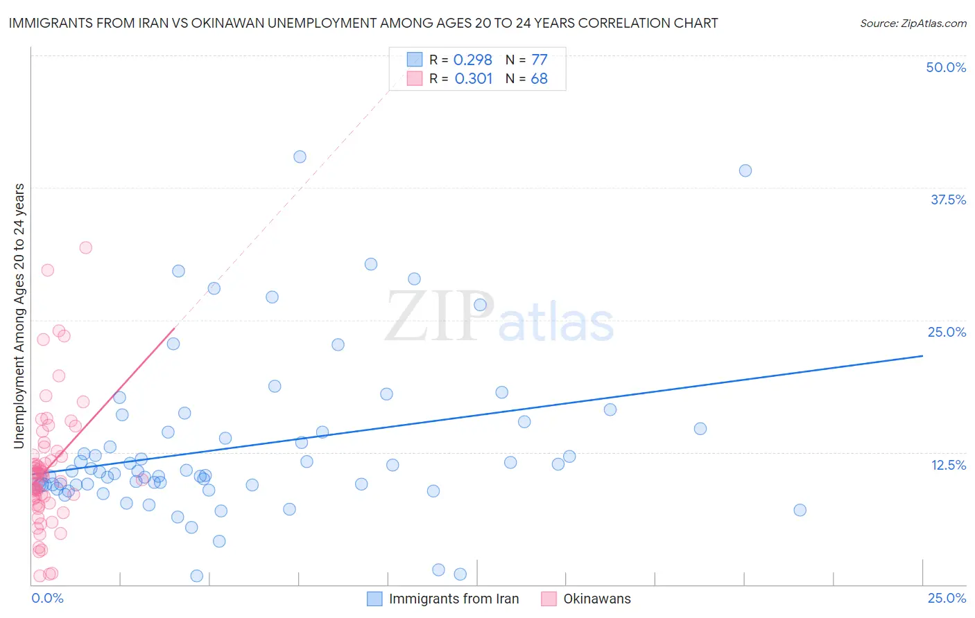 Immigrants from Iran vs Okinawan Unemployment Among Ages 20 to 24 years