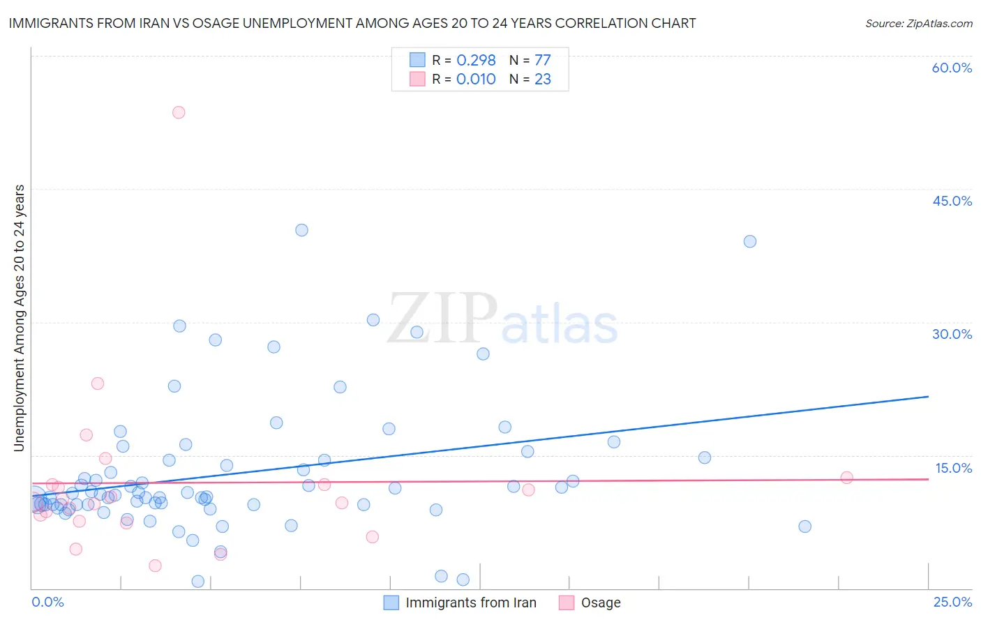 Immigrants from Iran vs Osage Unemployment Among Ages 20 to 24 years