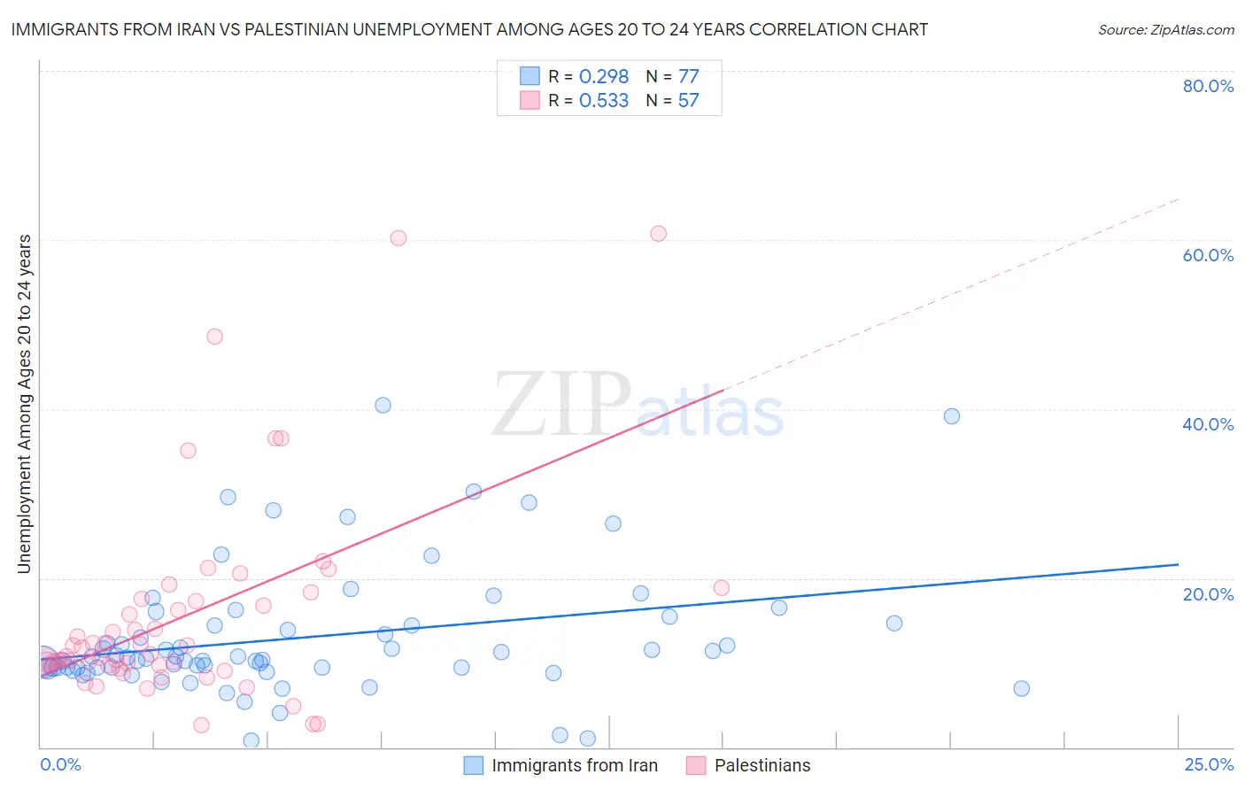 Immigrants from Iran vs Palestinian Unemployment Among Ages 20 to 24 years