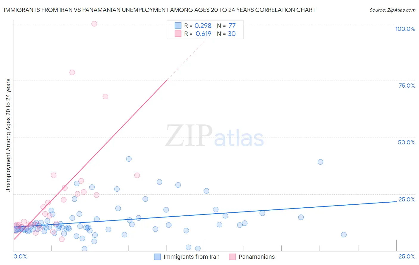 Immigrants from Iran vs Panamanian Unemployment Among Ages 20 to 24 years