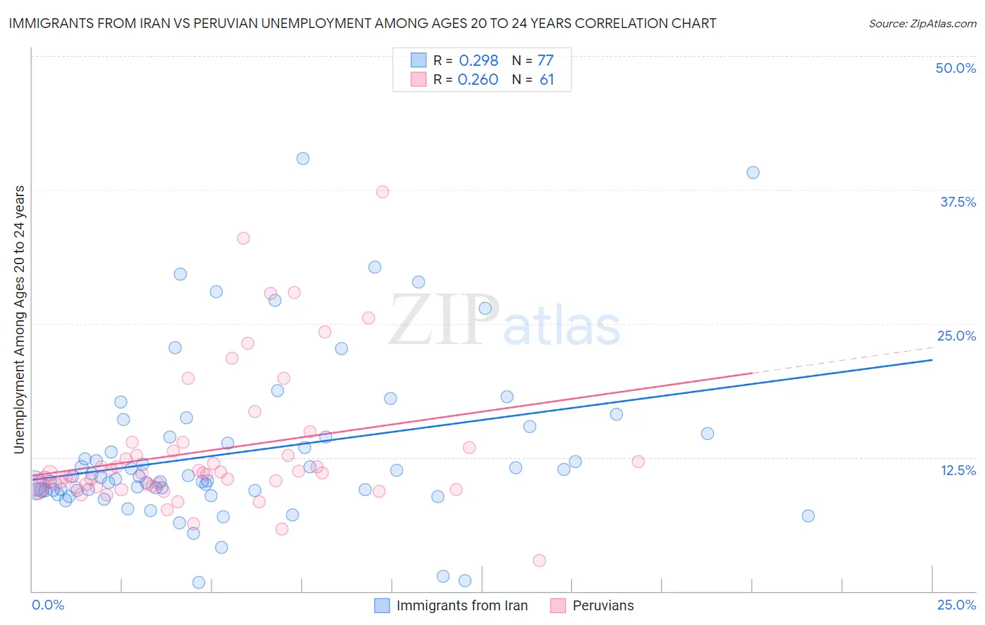 Immigrants from Iran vs Peruvian Unemployment Among Ages 20 to 24 years