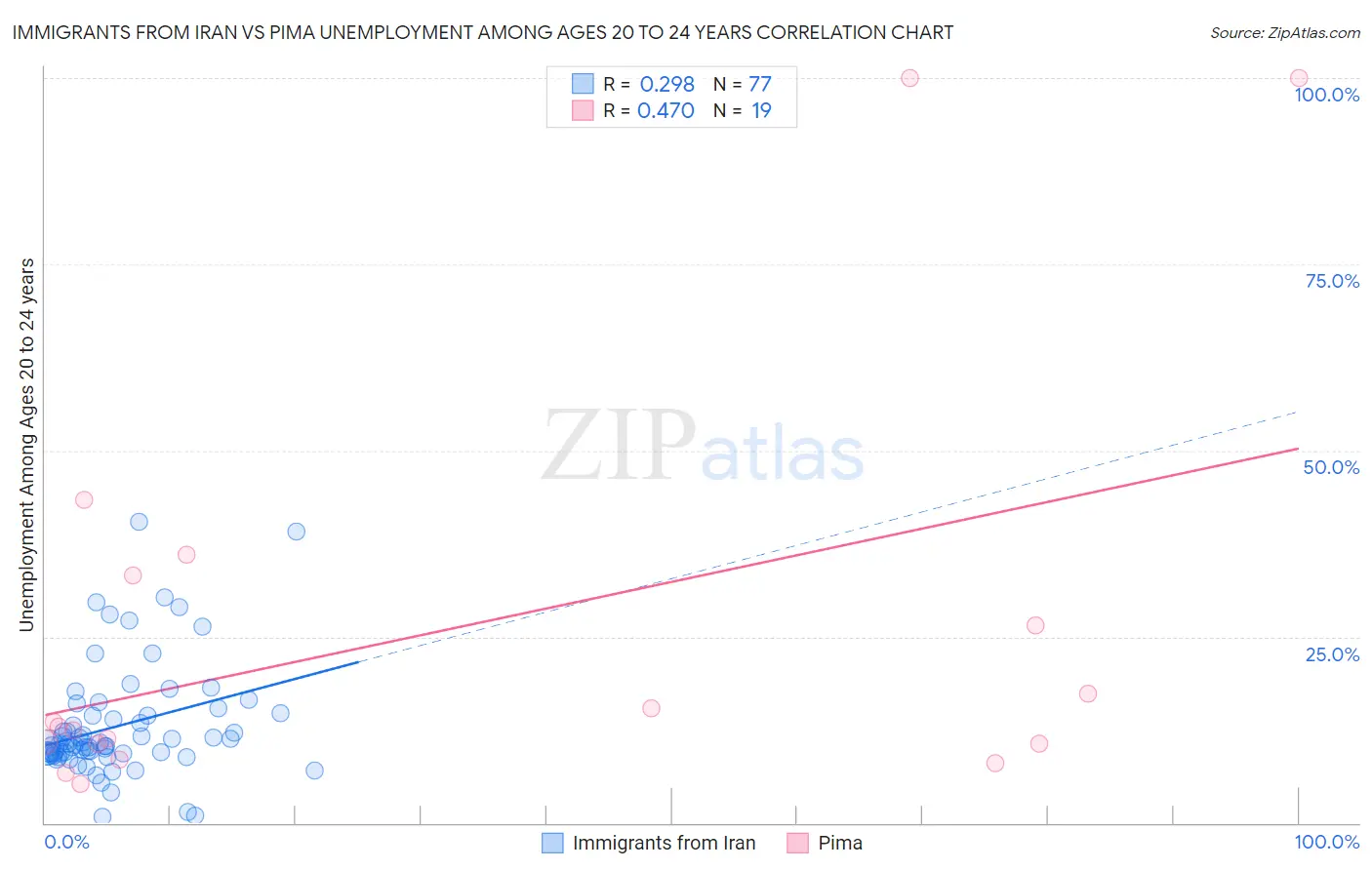 Immigrants from Iran vs Pima Unemployment Among Ages 20 to 24 years