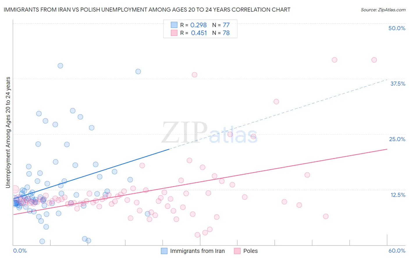 Immigrants from Iran vs Polish Unemployment Among Ages 20 to 24 years