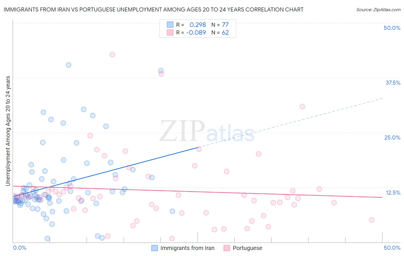 Immigrants from Iran vs Portuguese Unemployment Among Ages 20 to 24 years