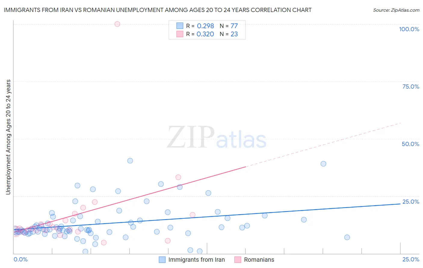 Immigrants from Iran vs Romanian Unemployment Among Ages 20 to 24 years