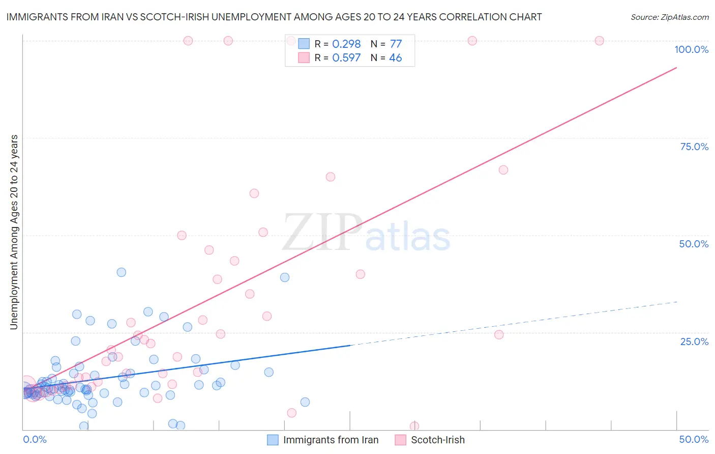 Immigrants from Iran vs Scotch-Irish Unemployment Among Ages 20 to 24 years
