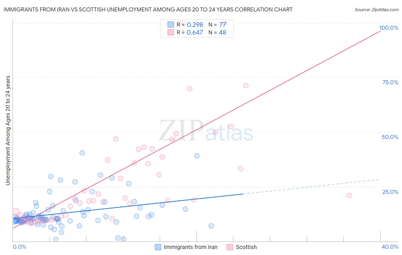 Immigrants from Iran vs Scottish Unemployment Among Ages 20 to 24 years