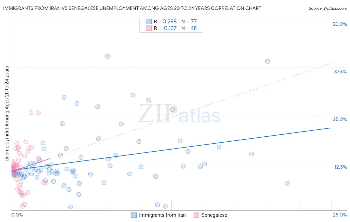 Immigrants from Iran vs Senegalese Unemployment Among Ages 20 to 24 years