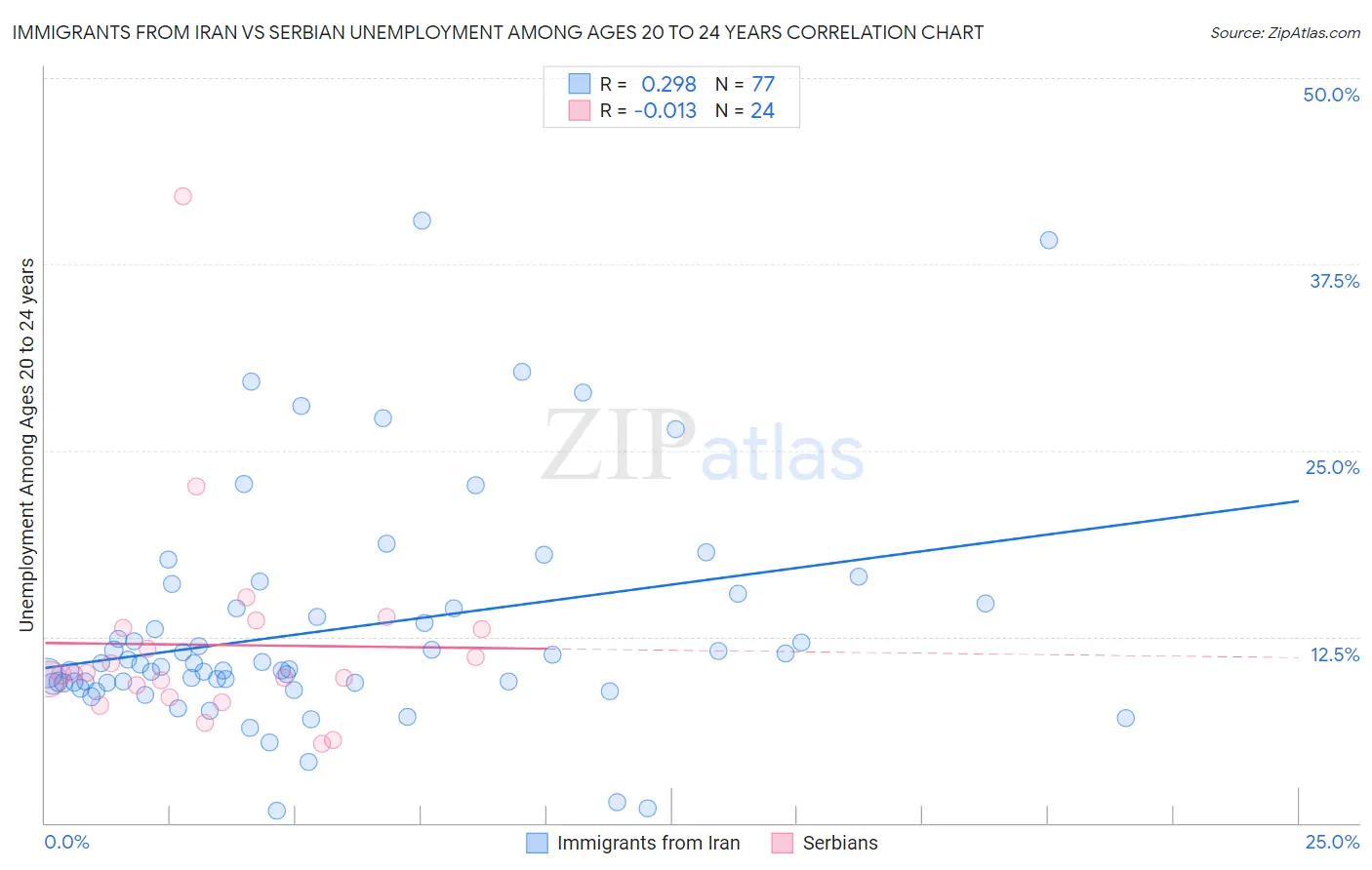 Immigrants from Iran vs Serbian Unemployment Among Ages 20 to 24 years