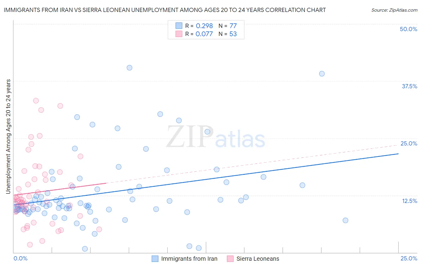Immigrants from Iran vs Sierra Leonean Unemployment Among Ages 20 to 24 years