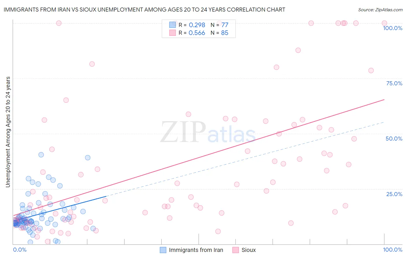 Immigrants from Iran vs Sioux Unemployment Among Ages 20 to 24 years