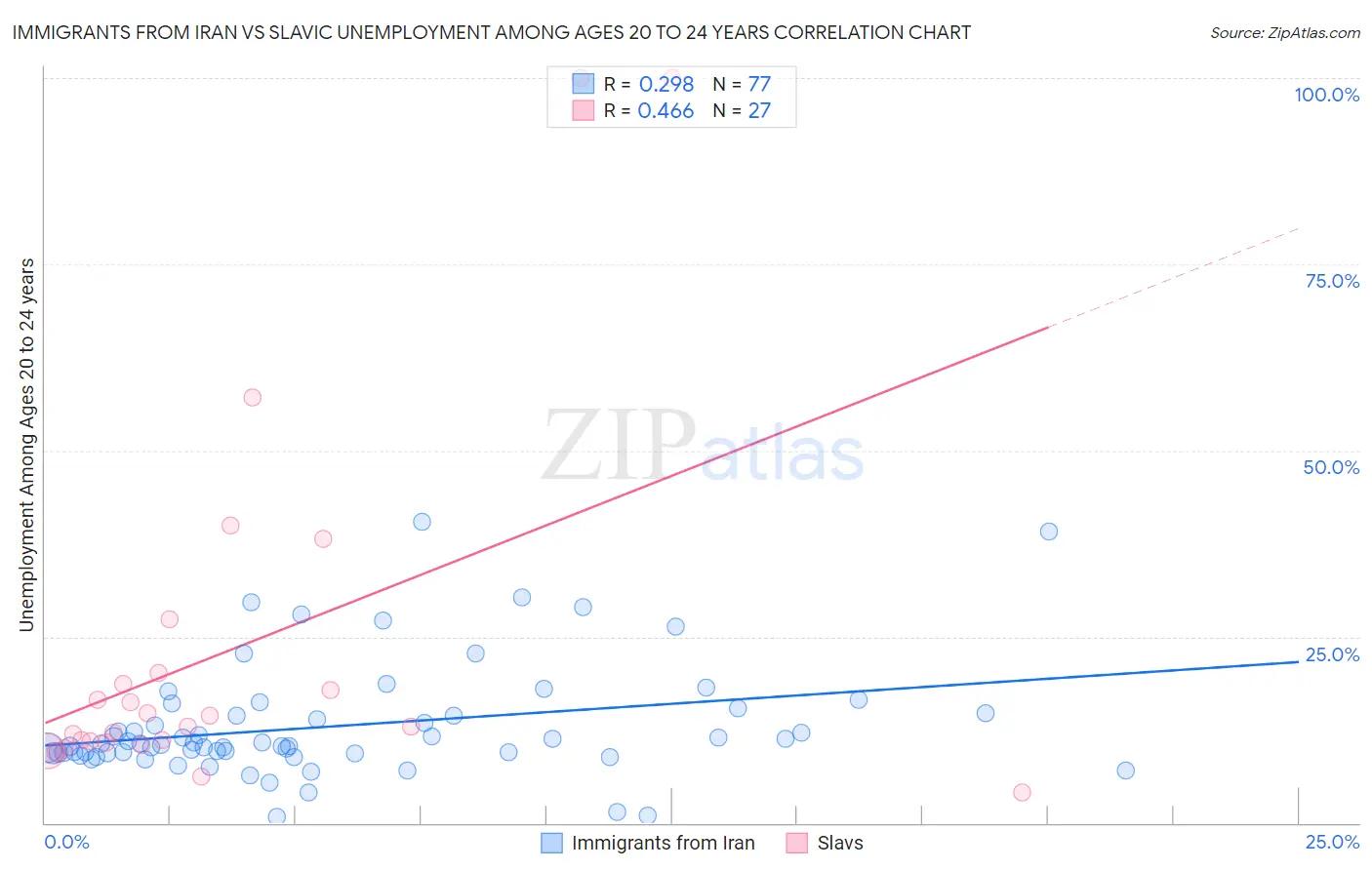 Immigrants from Iran vs Slavic Unemployment Among Ages 20 to 24 years