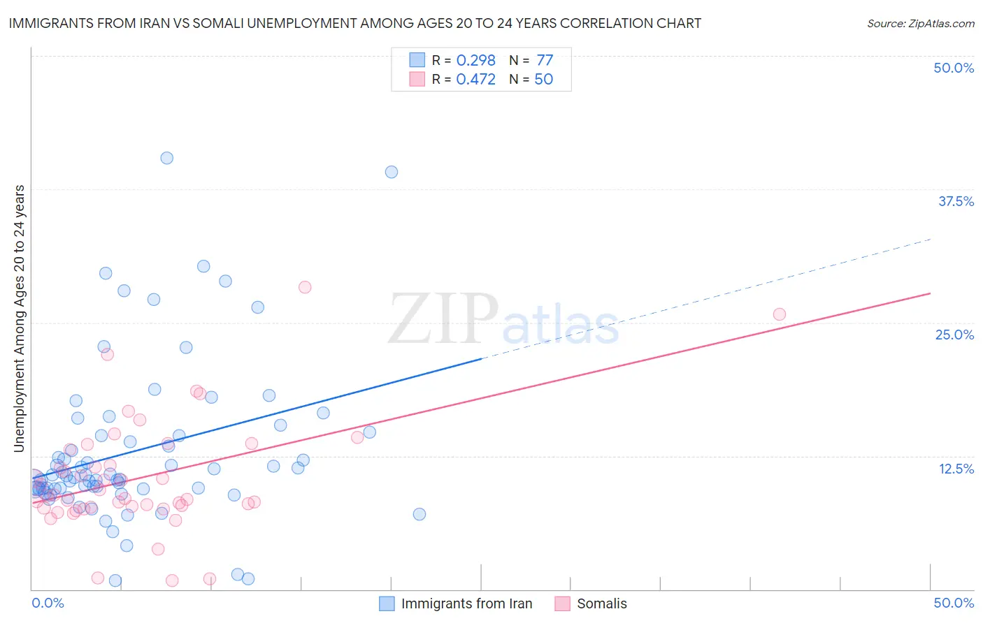 Immigrants from Iran vs Somali Unemployment Among Ages 20 to 24 years