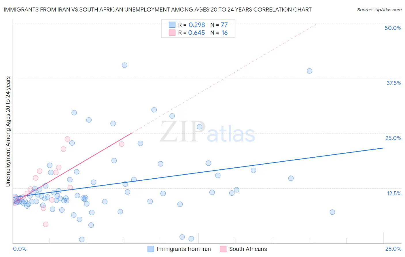 Immigrants from Iran vs South African Unemployment Among Ages 20 to 24 years