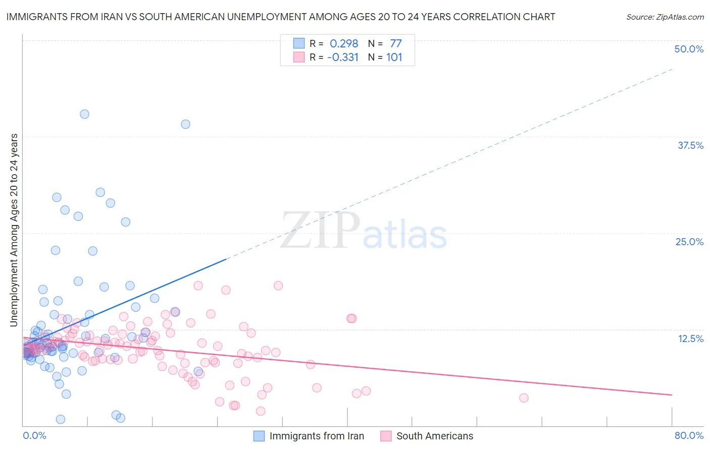 Immigrants from Iran vs South American Unemployment Among Ages 20 to 24 years