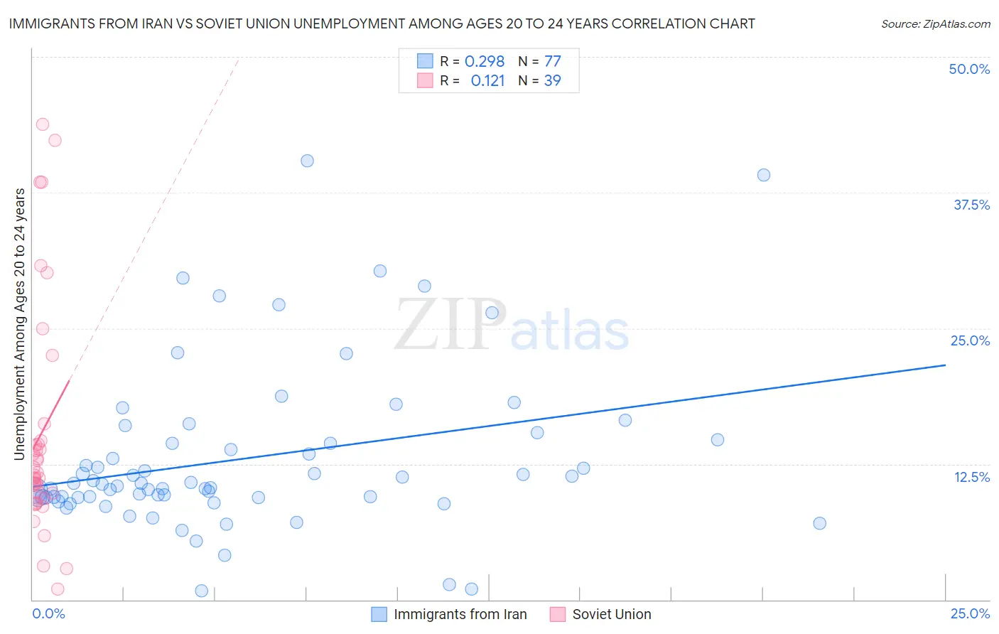 Immigrants from Iran vs Soviet Union Unemployment Among Ages 20 to 24 years