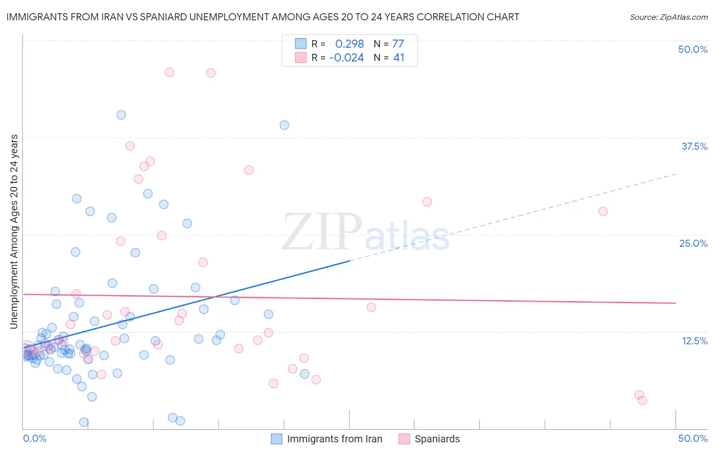 Immigrants from Iran vs Spaniard Unemployment Among Ages 20 to 24 years