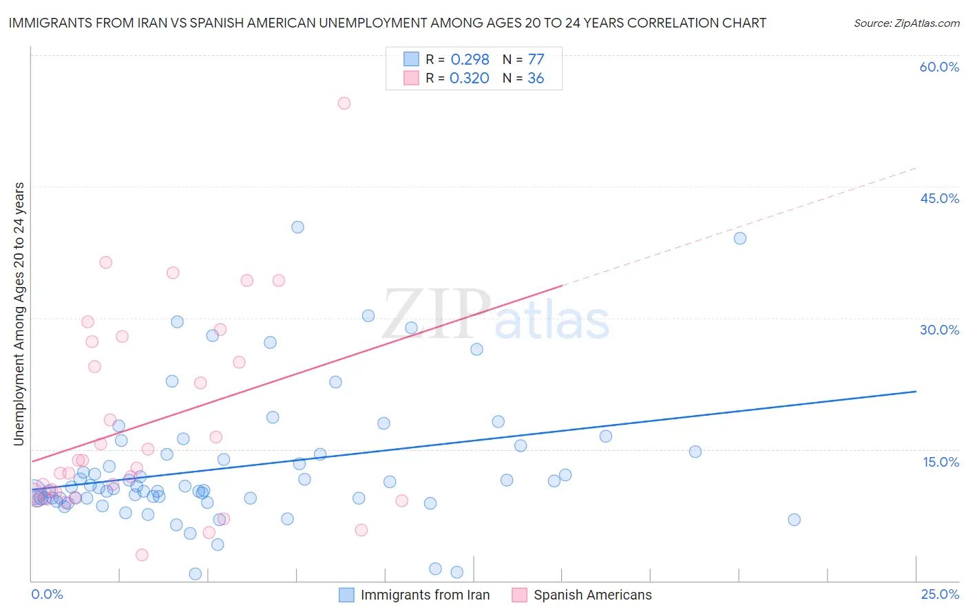 Immigrants from Iran vs Spanish American Unemployment Among Ages 20 to 24 years