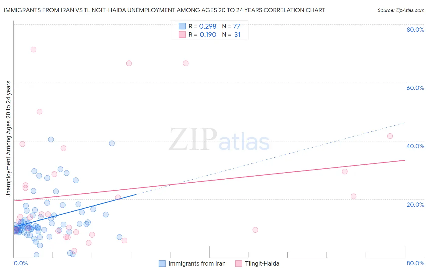 Immigrants from Iran vs Tlingit-Haida Unemployment Among Ages 20 to 24 years