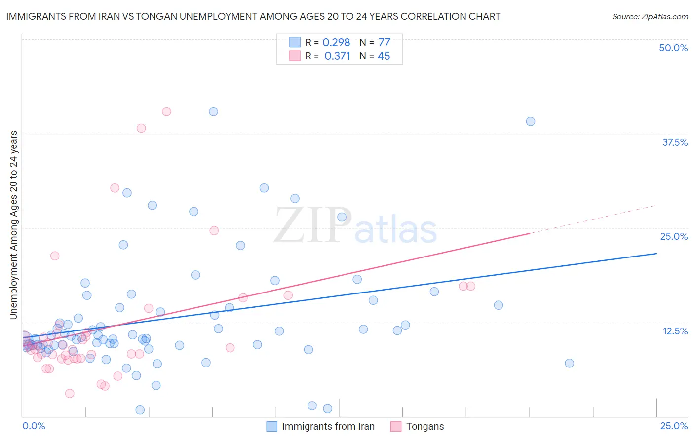 Immigrants from Iran vs Tongan Unemployment Among Ages 20 to 24 years