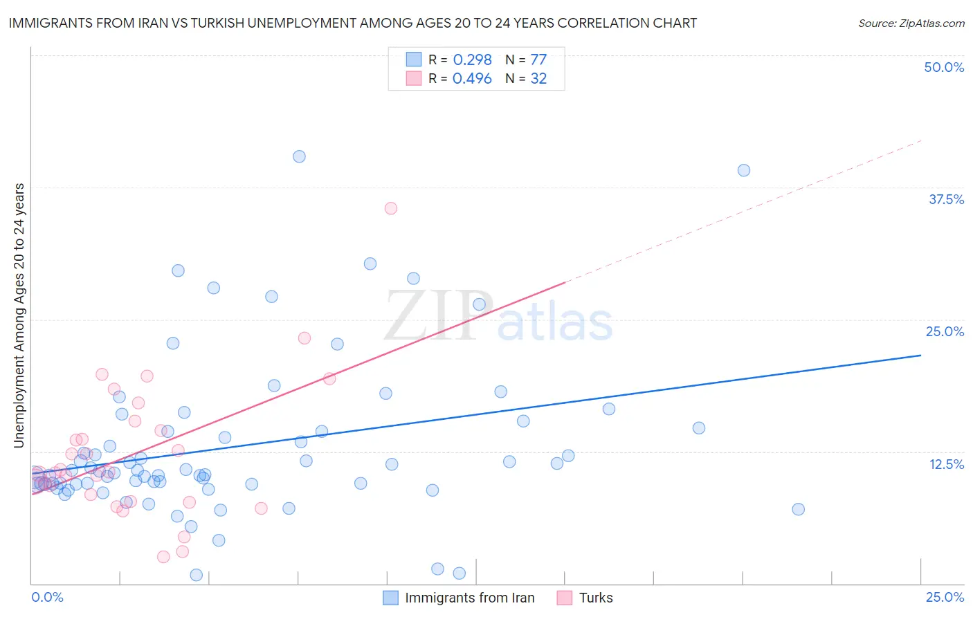 Immigrants from Iran vs Turkish Unemployment Among Ages 20 to 24 years
