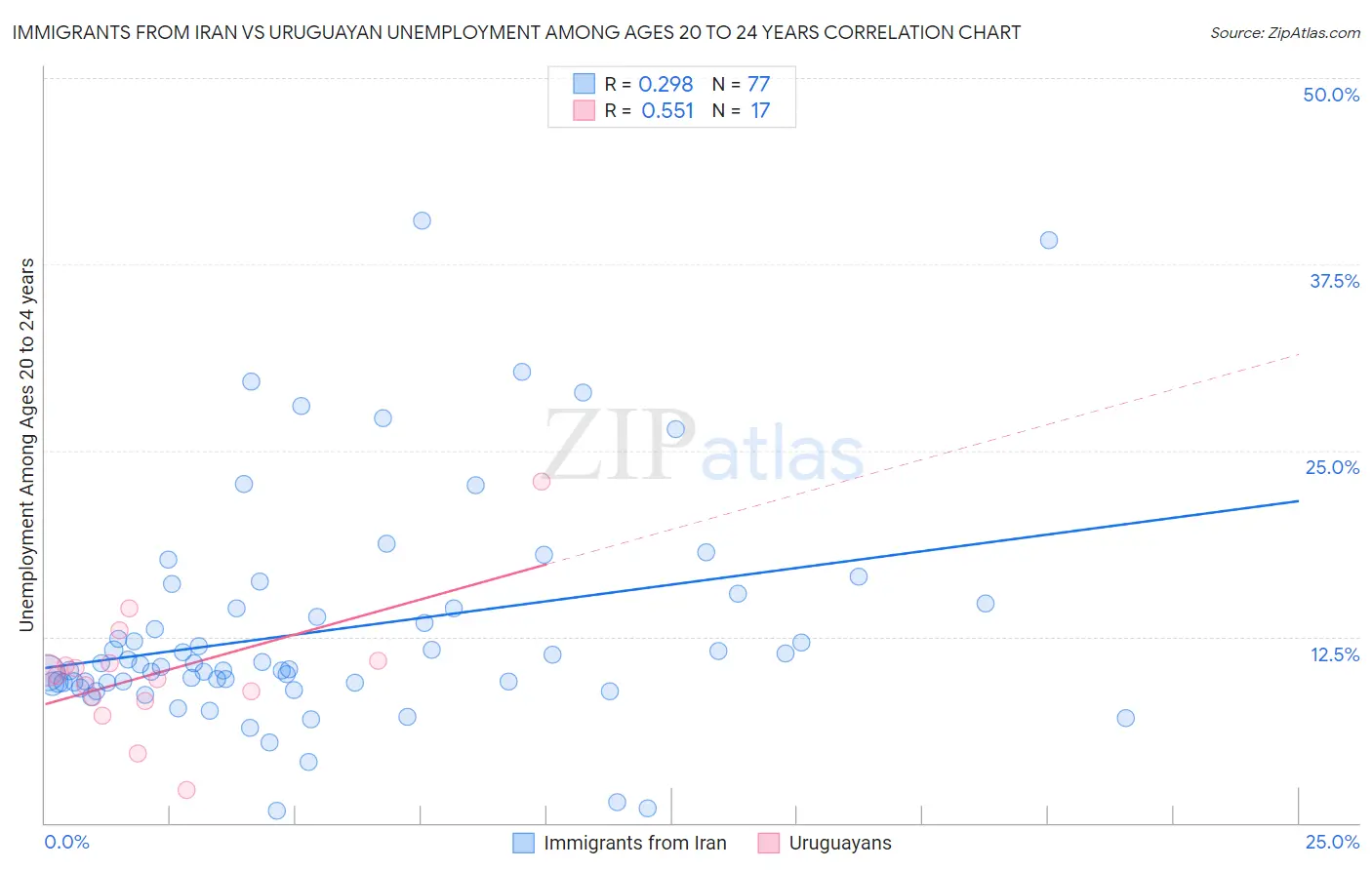 Immigrants from Iran vs Uruguayan Unemployment Among Ages 20 to 24 years