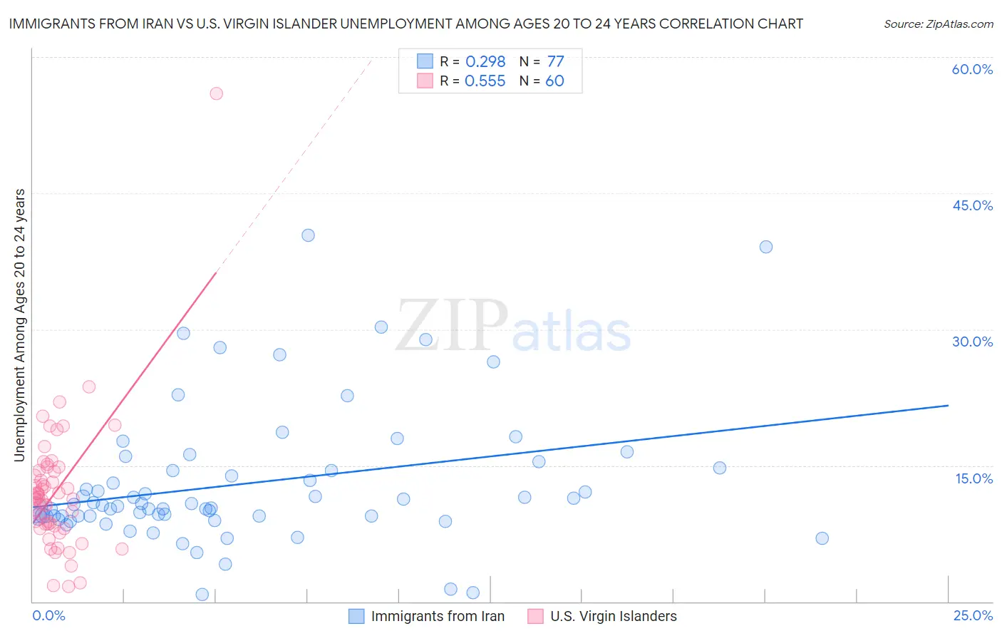 Immigrants from Iran vs U.S. Virgin Islander Unemployment Among Ages 20 to 24 years