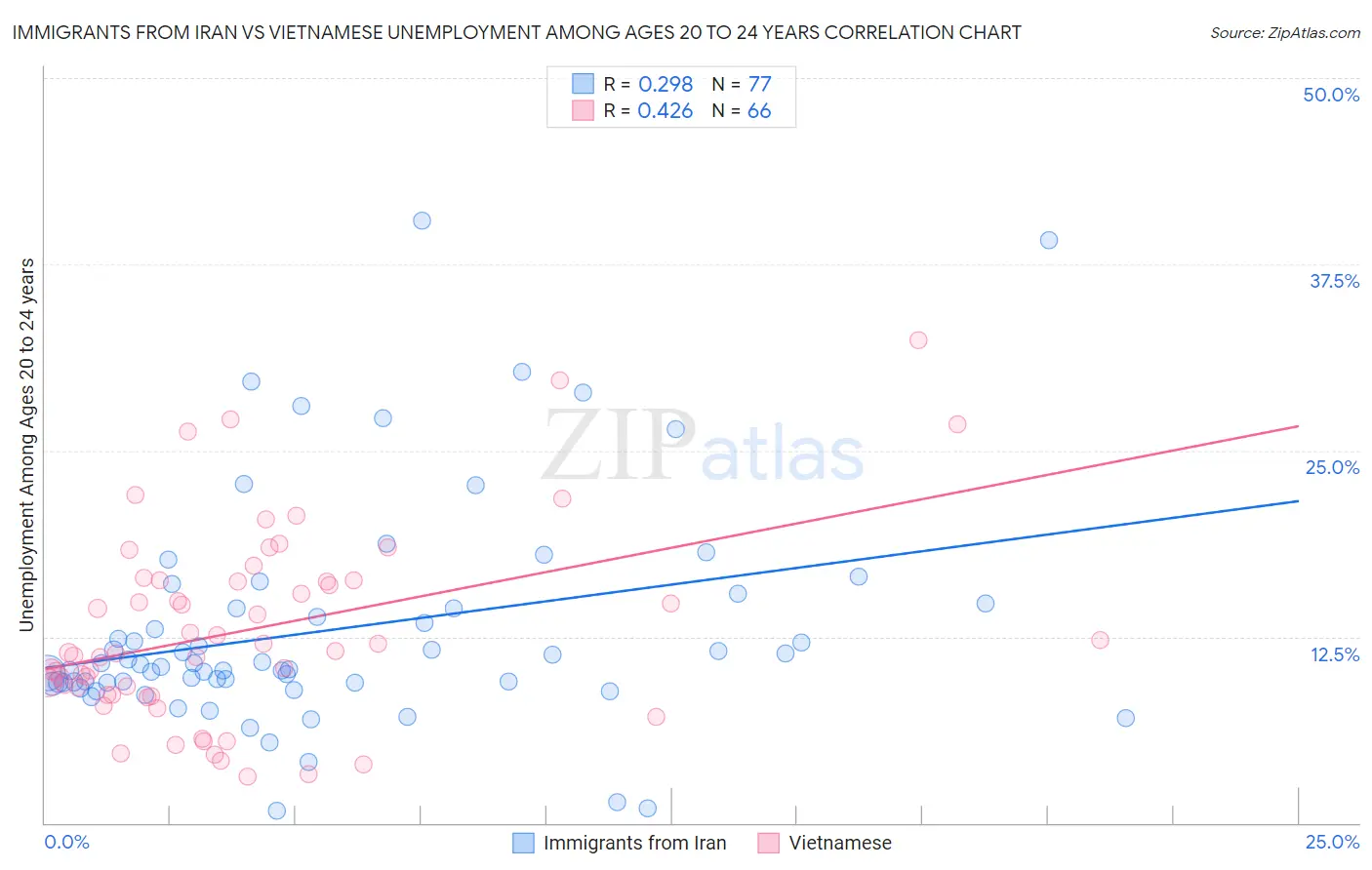 Immigrants from Iran vs Vietnamese Unemployment Among Ages 20 to 24 years
