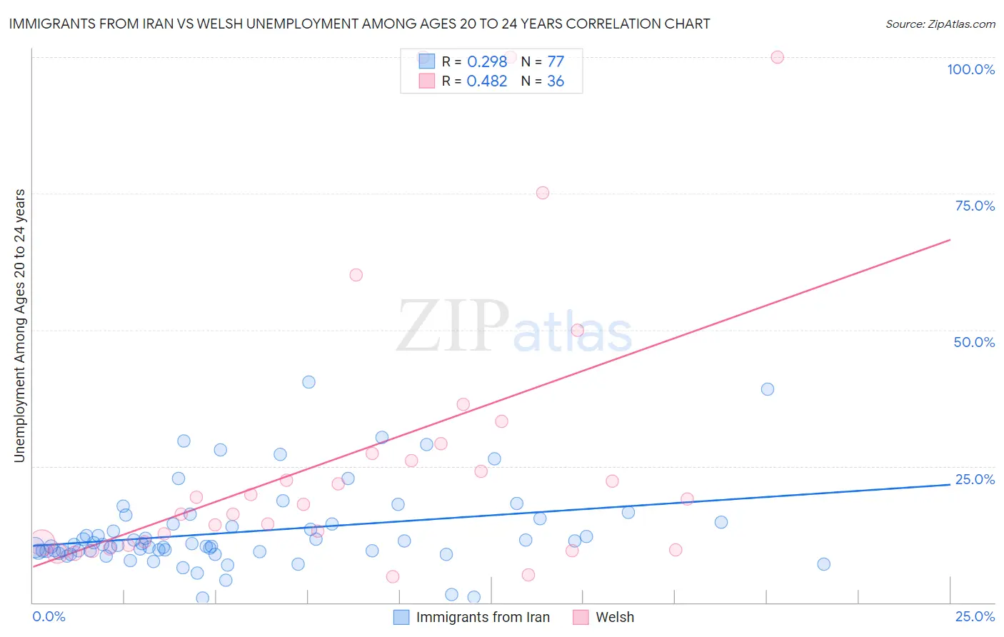 Immigrants from Iran vs Welsh Unemployment Among Ages 20 to 24 years