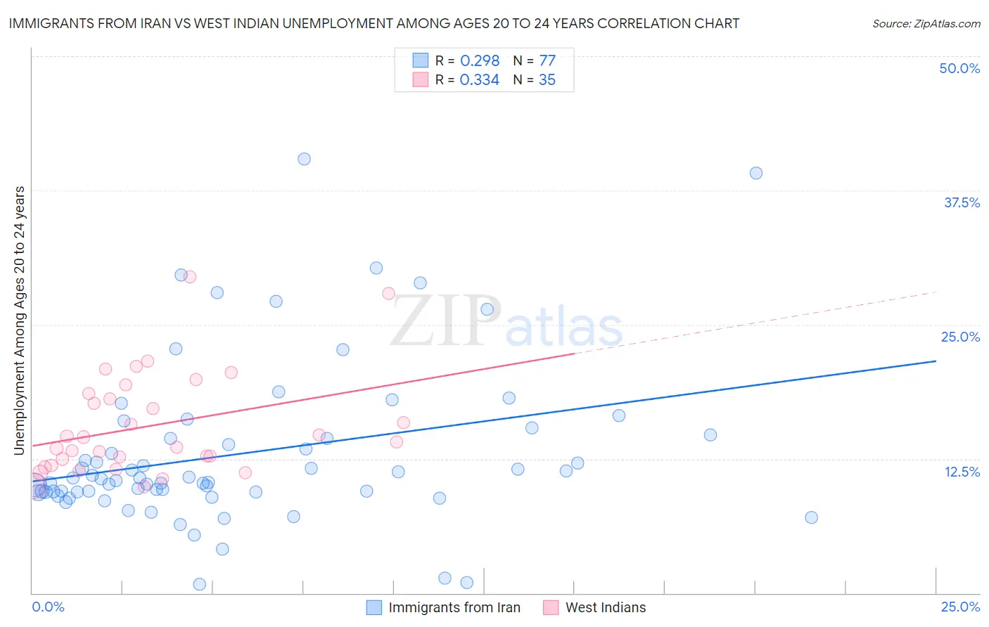 Immigrants from Iran vs West Indian Unemployment Among Ages 20 to 24 years