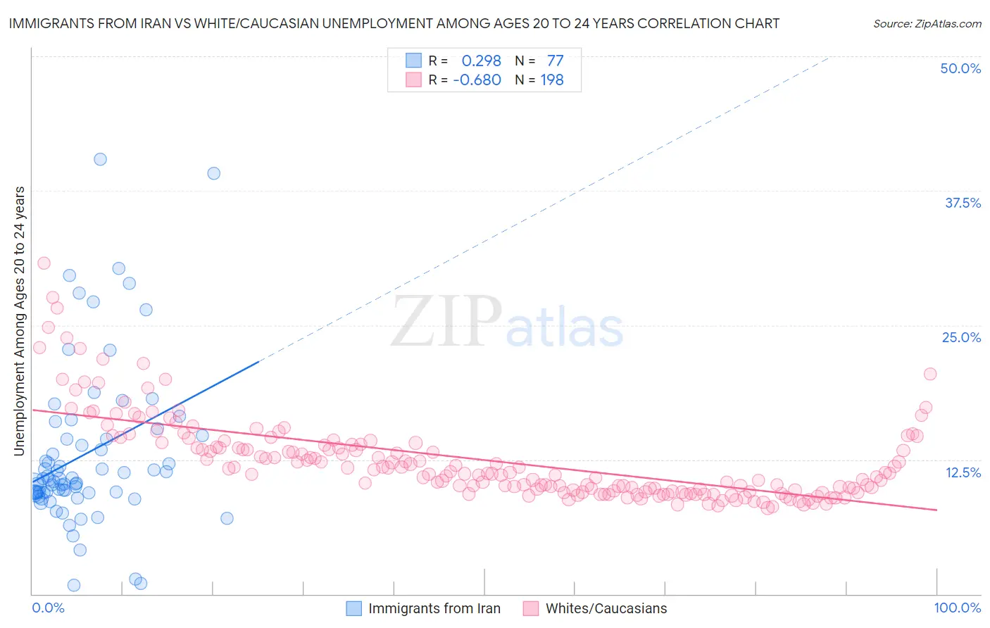 Immigrants from Iran vs White/Caucasian Unemployment Among Ages 20 to 24 years
