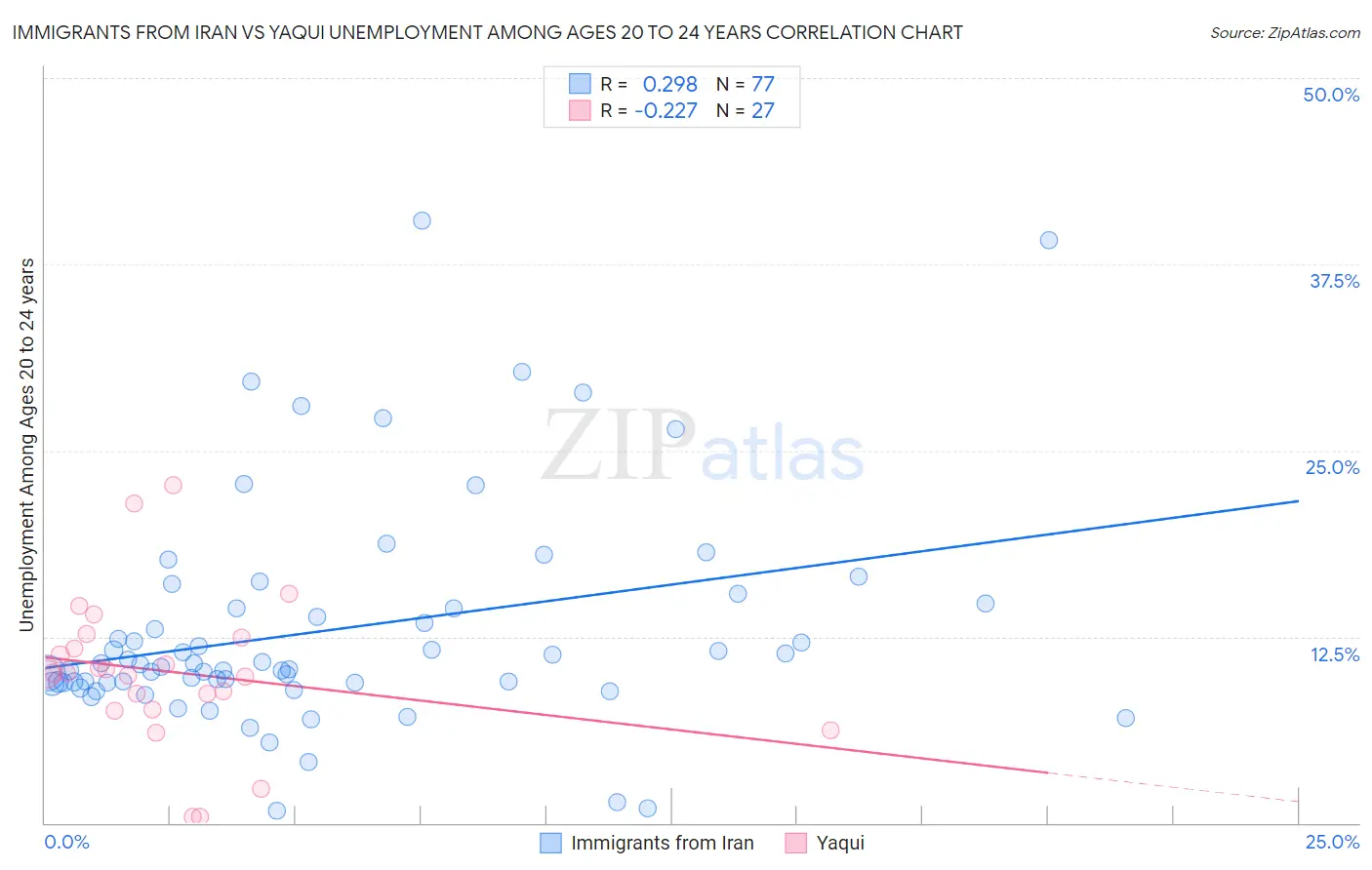 Immigrants from Iran vs Yaqui Unemployment Among Ages 20 to 24 years