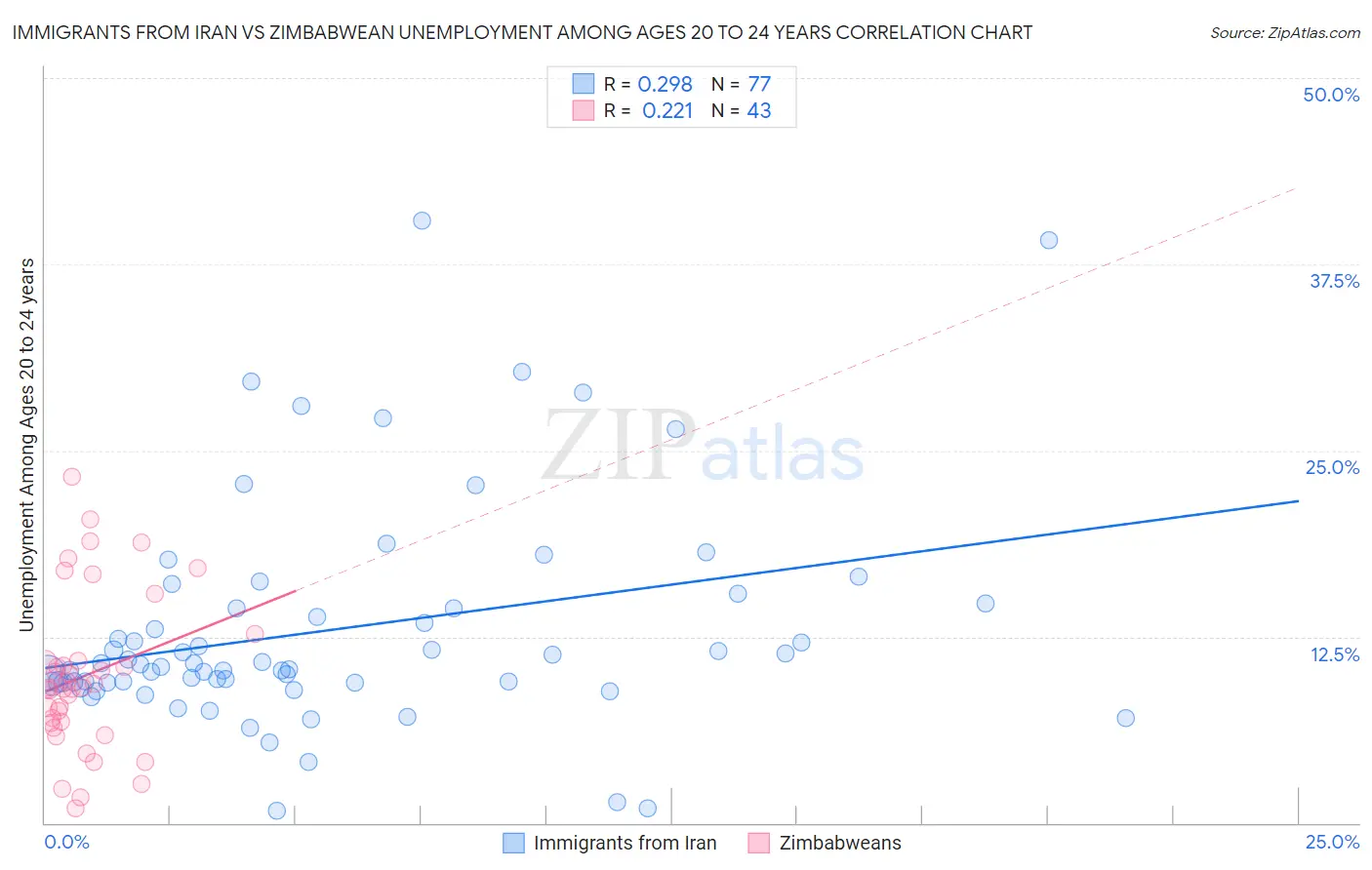 Immigrants from Iran vs Zimbabwean Unemployment Among Ages 20 to 24 years