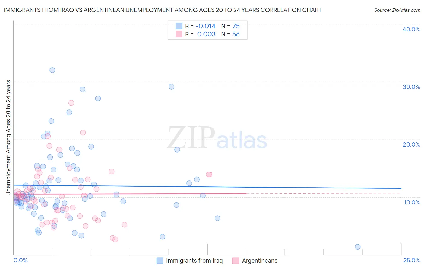 Immigrants from Iraq vs Argentinean Unemployment Among Ages 20 to 24 years