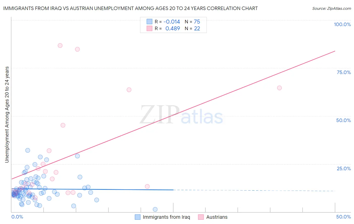 Immigrants from Iraq vs Austrian Unemployment Among Ages 20 to 24 years