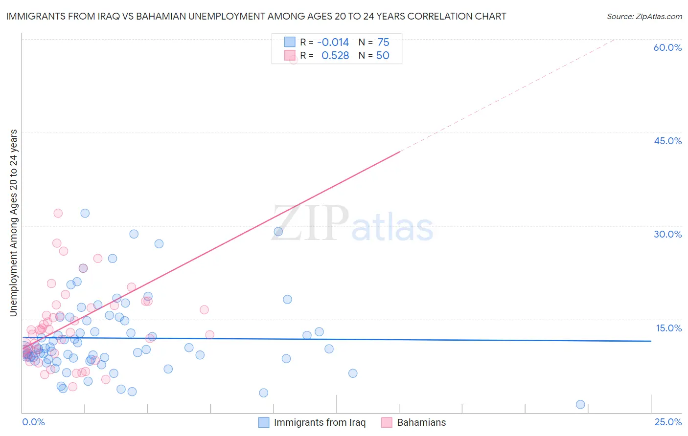 Immigrants from Iraq vs Bahamian Unemployment Among Ages 20 to 24 years